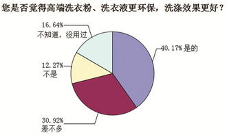 合肥人洗滌衣物偏好調查 洗衣粉、洗衣液與肥皂的實用之選